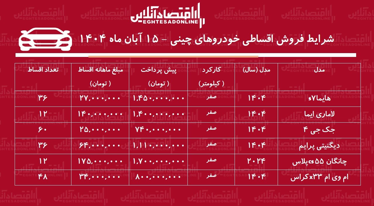 شرایط جدید فروش اقساطی خودروهای چینی آبان‌ماه ۱۴۰۴ / با اقساط ۵ ساله خودرو صفر بخرید! + جدول ( لاماری، هایما، دیگنیتی، جک و...)
