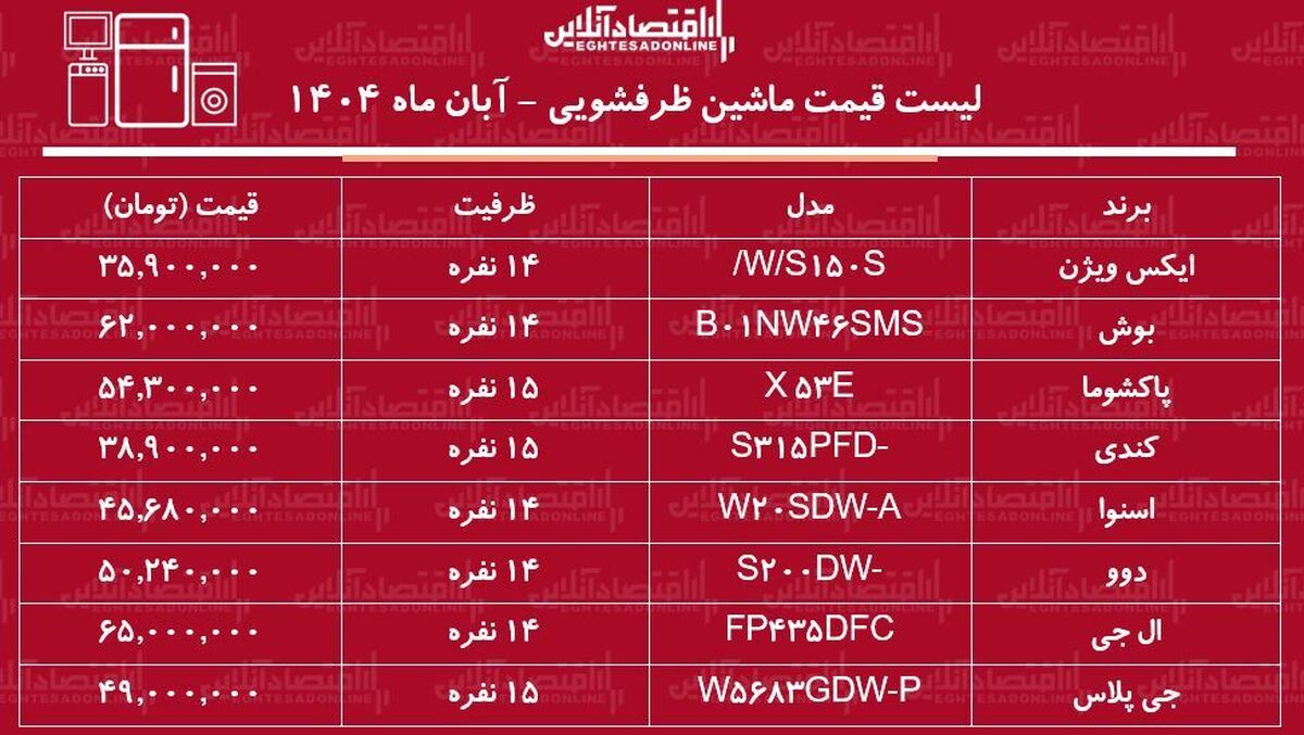 لیست قیمت انواع ماشین ظرفشویی ایرانی و خارجی / ماشین ظرفشویی بوش، ال جی و....را چند بخریم؟ + جدول آبان ماه ۱۴۰۴