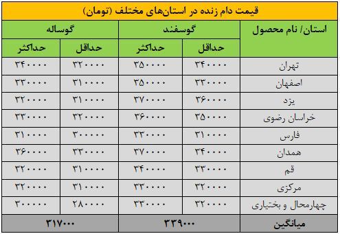 گوسفند و گوساله گران شد/ قیمت جدید دامزنده امروز ۱۶ آبانماه ۱۴۰۴ +جدول گوسفند و گوساله گران شد/ قیمت جدید دامزنده امروز ۱۶ آبانماه ۱۴۰۴ +جدول