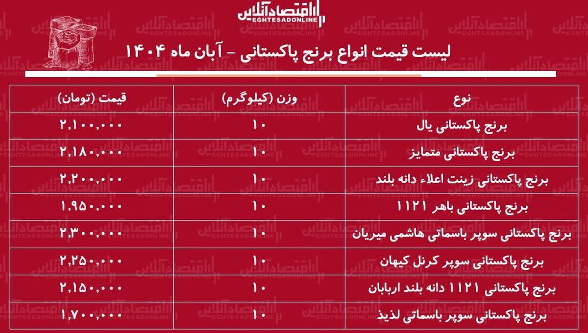 لیست قیمت جدید برنج پاکستانی ۲۴ آبان ۱۴۰۴ / کیسه ۱۰ کیلویی برنج درجه یک پاکستانی چند شد؟ + جدول