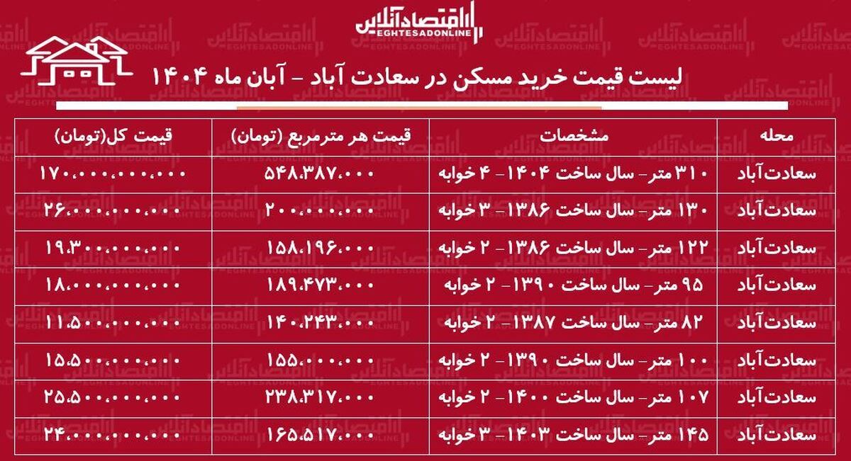 لیست قیمت خرید مسکن در سعادت‌آباد / قیمت هر متر مسکن در سعادت‌آباد چقدر است؟ + جدول آبان ماه ۱۴۰۴