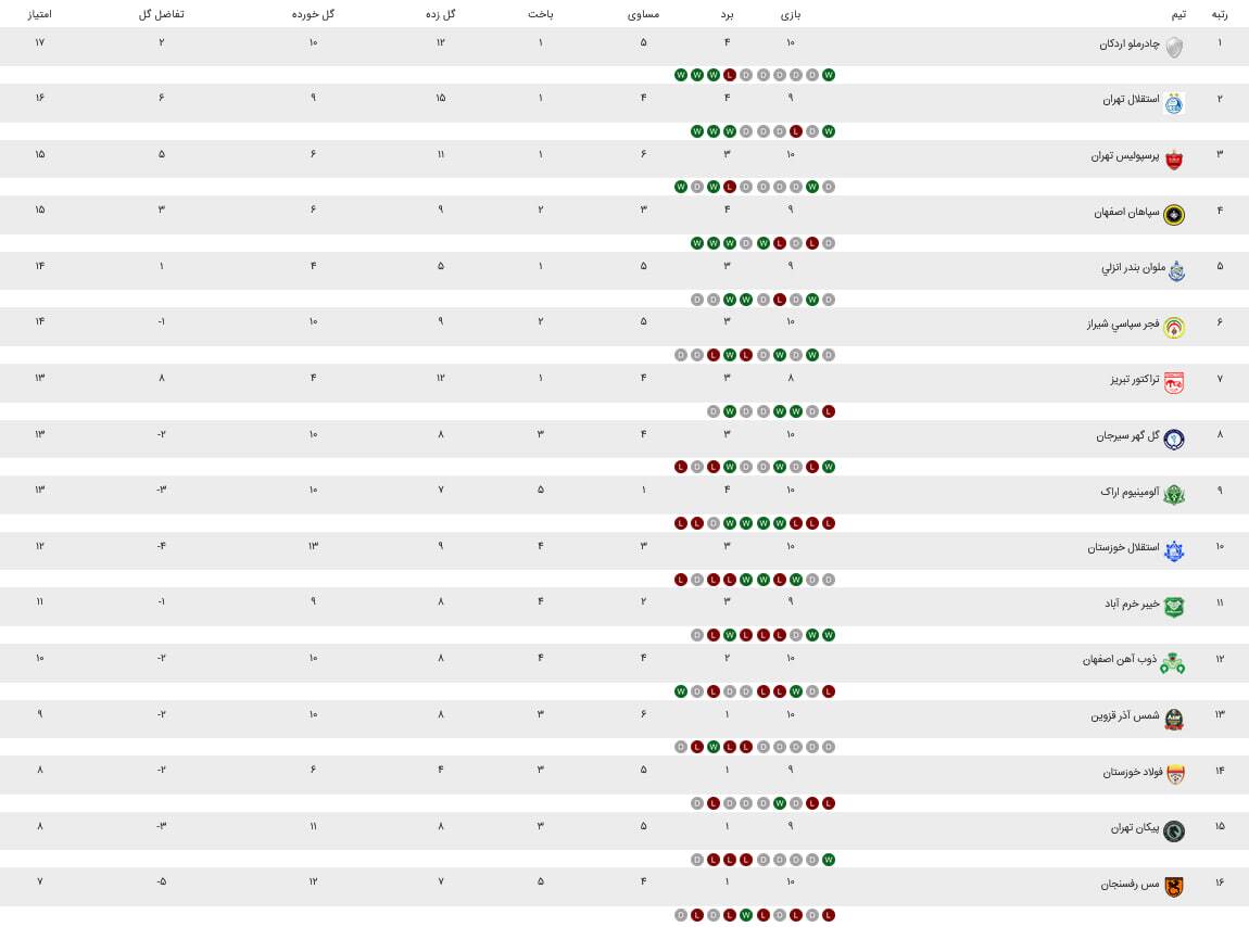 جدول لیگ برتر/ پرسپولیس به رده سوم صعود کرد