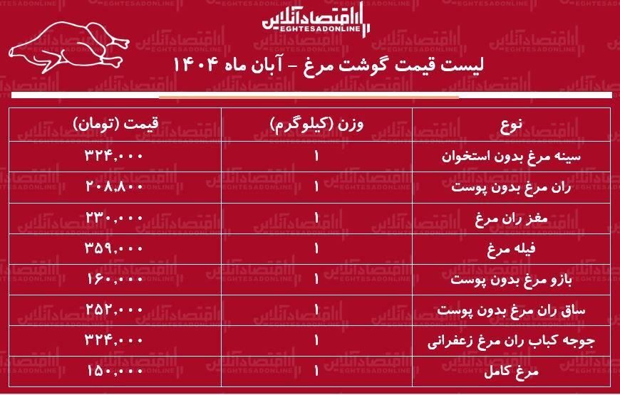 قیمت جدید گوشت مرغ امروز شنبه ۱۷ آبان ۱۴۰۴ / مرغ کامل کیلویی چند شد؟ + جدول