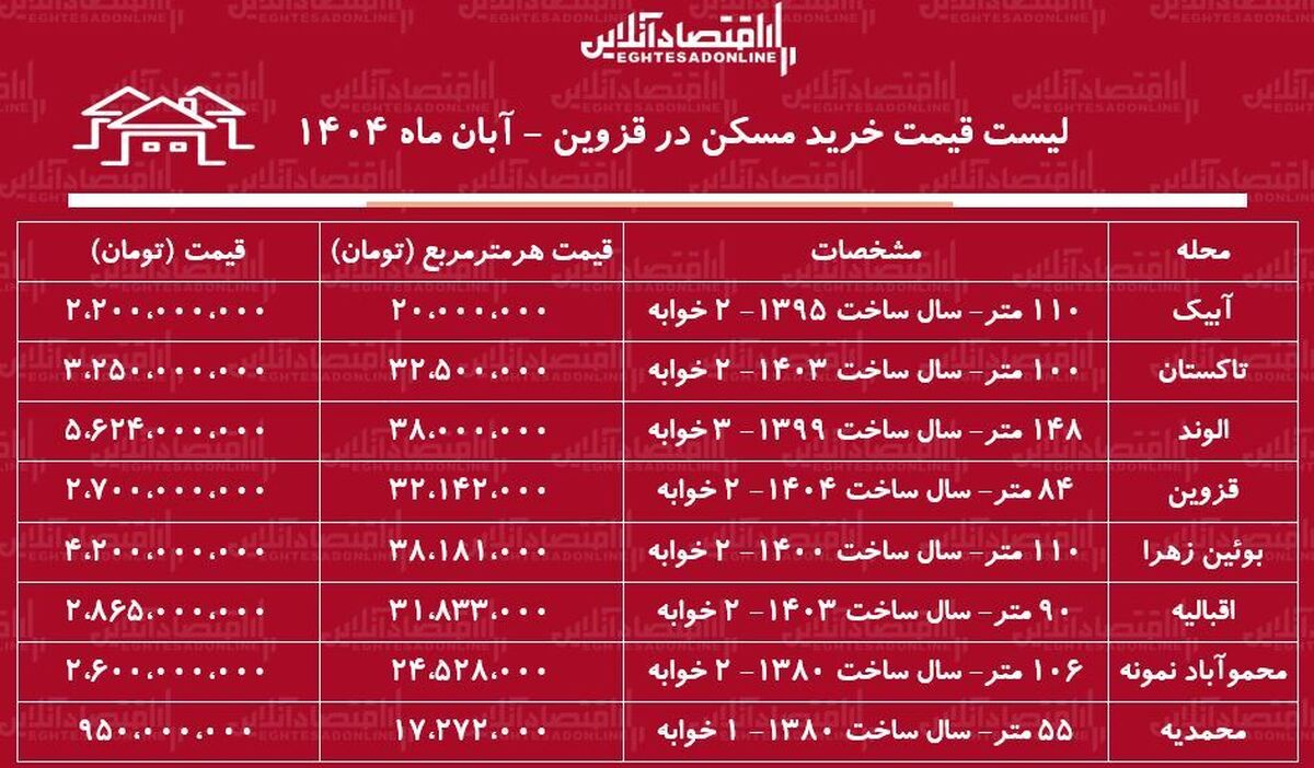 لیست قیمت خرید مسکن در قزوین / با کمتر از ۱ میلیارد تومان در این مناطق قزوین خانه بخرید + جدول آبان ماه ۱۴۰۴