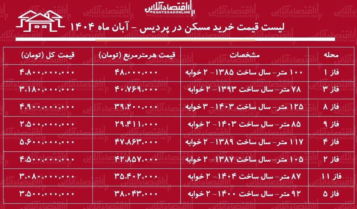لیست قیمت خرید مسکن در پردیس / خرید یک واحد ۱۰۰ متری در این منطقه چقدر سرمایه نیاز دارد؟ + جدول آبان ماه ۱۴۰۴