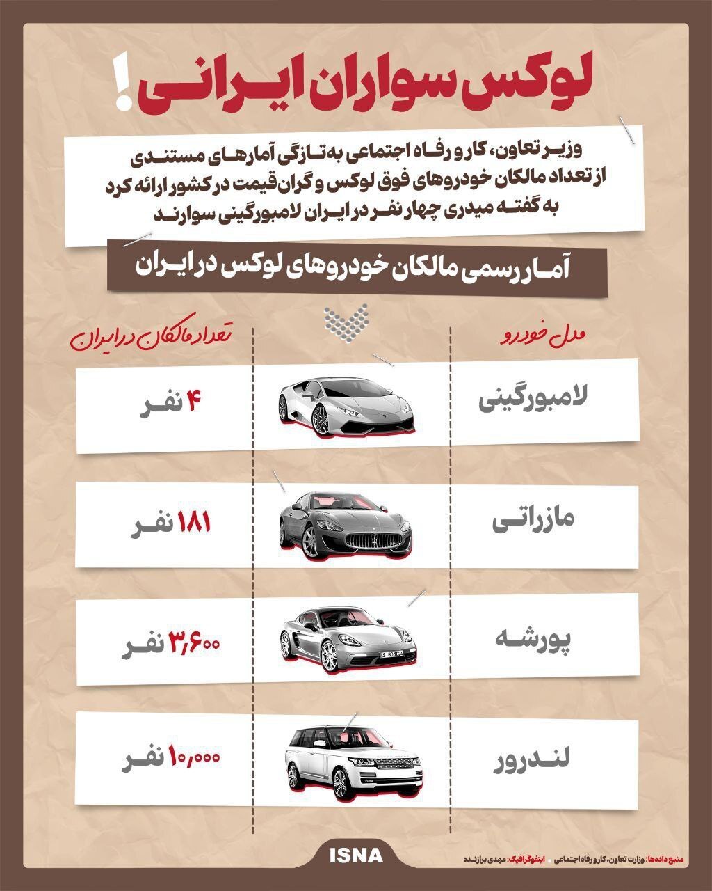 پورشه و لامبورگینی سواران در ایران چند نفرند؟+ اینفوگرافیک پورشه و لامبورگینی سواران در ایران چند نفرند؟+ اینفوگرافیک