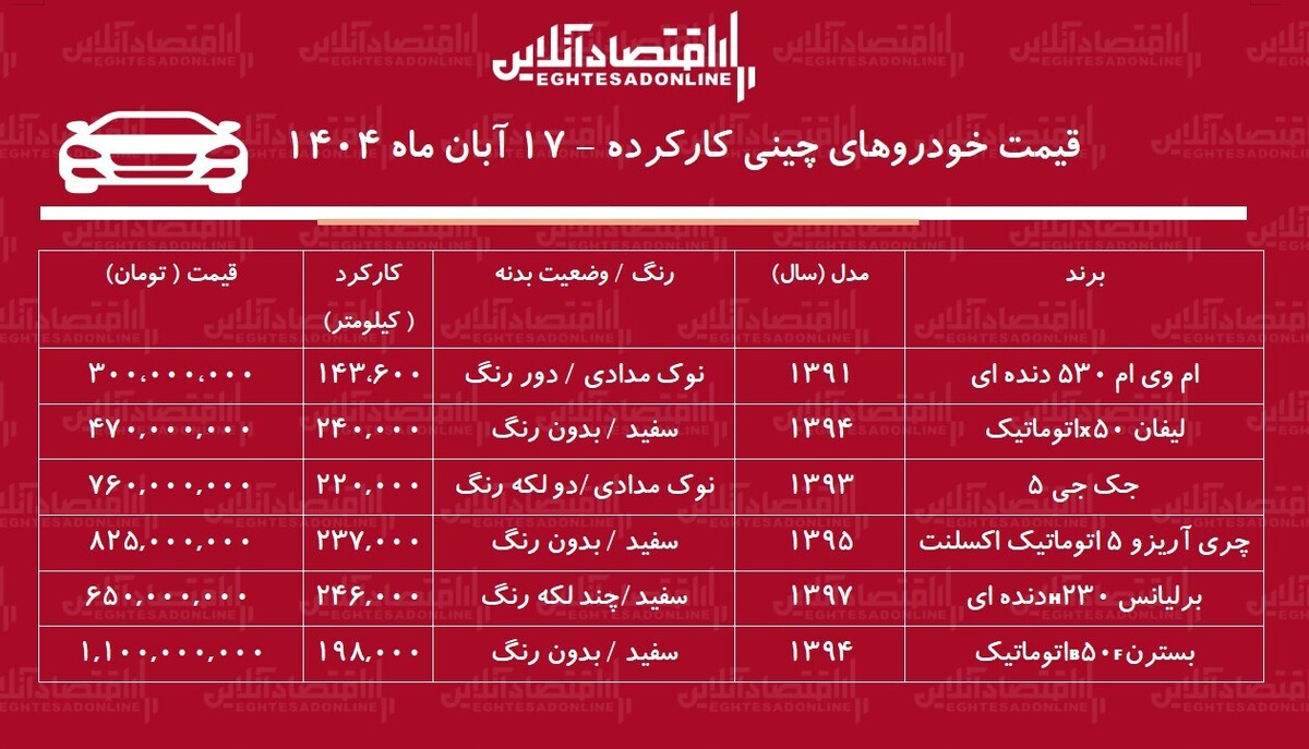 خودروی چینی ارزان قیمت چی بخریم؟ / از ۳۰۰ تا یک میلیارد تومان! + جدول
