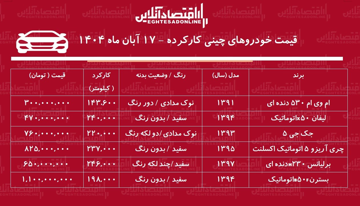 خودروی چینی ارزان قیمت چی بخریم؟ / از ۳۰۰ تا یک میلیارد تومان! + جدول خودروی چینی ارزان قیمت چی بخریم؟ / از ۳۰۰ تا یک میلیارد تومان! + جدول