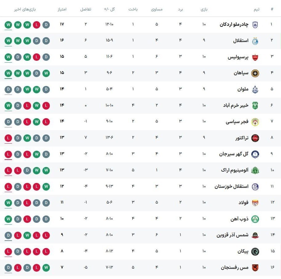 شکست ۲ بر ۱ تراکتور از خیبر خرمآباد / جدول لیگبرتر پس از پایان هفته دهم شکست ۲ بر ۱ تراکتور از خیبر خرمآباد / جدول لیگبرتر پس از پایان هفته دهم