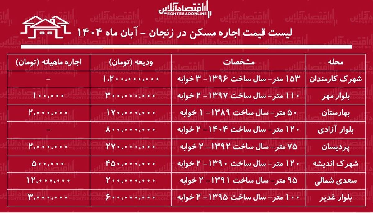 لیست قیمت اجاره مسکن در زنجان / اجاره آپارتمان ۲ خوابه در زنجان برای مستأجران چقدر هزینه دارد؟ + جدول آبان ماه ۱۴۰۴