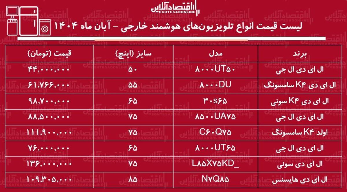 قیمت جدید انواع تلویزیون‌های خارجی در بازار / تلویزیون ۷۵ اینچ ال جی، سامسونگ، سونی و...را چند بخریم؟ + جدول آبان ماه ۱۴۰۴