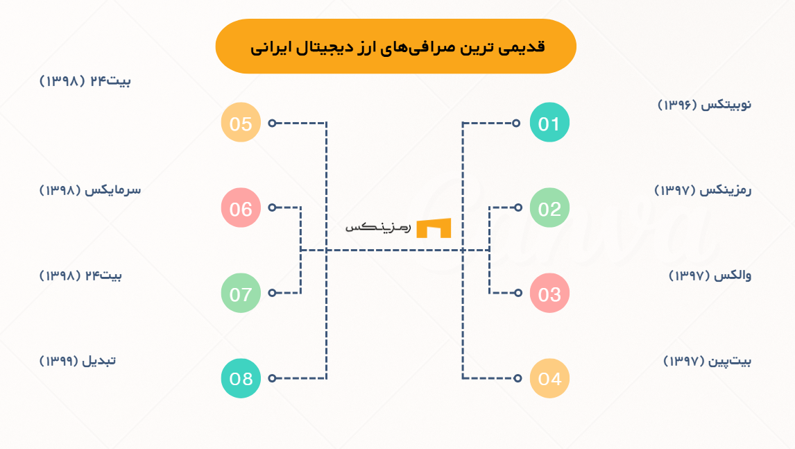 اینفوگرافی قدیمی ترین صرافی ارز دیجیتال ایرانی اینفوگرافی قدیمی ترین صرافی ارز دیجیتال ایرانی