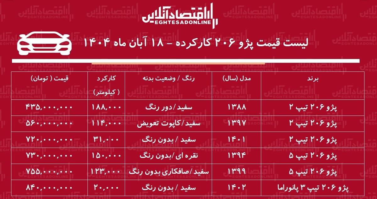 لیست قیمت پژو ۲۰۶ کارکرده / پژو ۲۰۶  تیپ ۵ چند؟ + جدول