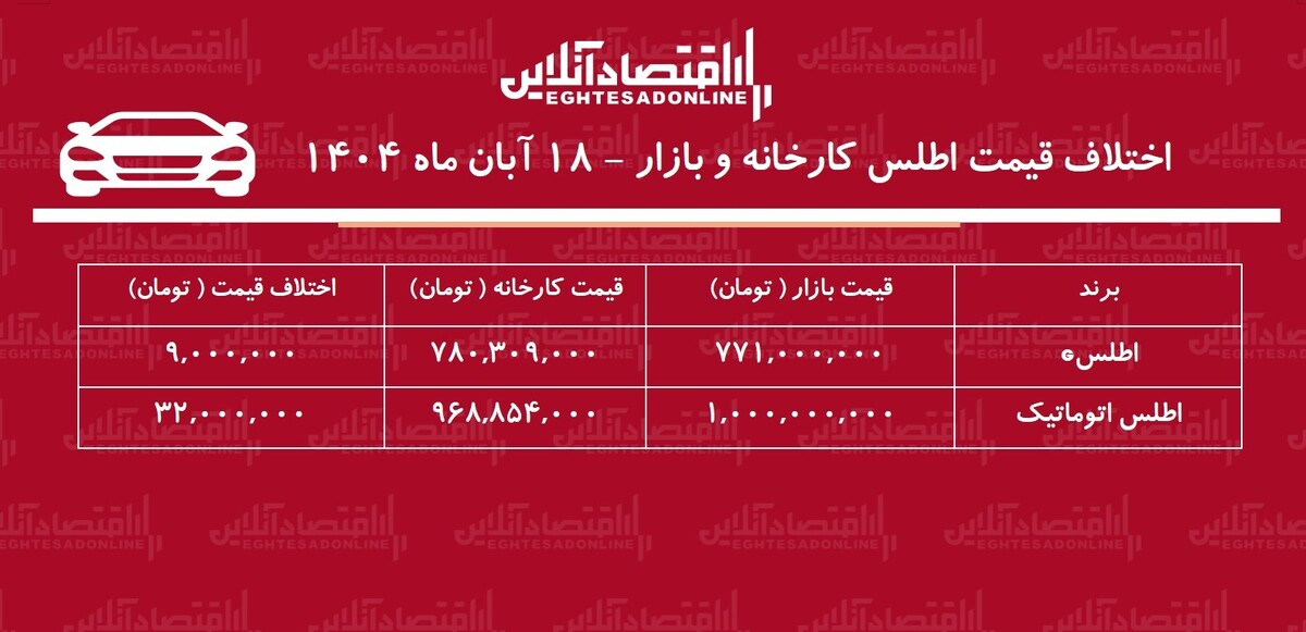 اختلاف قیمت کارخانه و بازار اطلس /معامله کدام مدل اطلس سود بیشتری دارد؟ + جدول آبان ۱۴۰۴