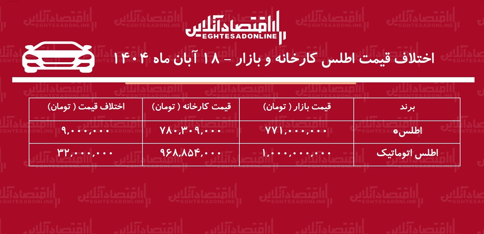 اختلاف قیمت کارخانه و بازار اطلس /معامله کدام مدل اطلس سود بیشتری دارد؟ + جدول آبان ۱۴۰۴ اختلاف قیمت کارخانه و بازار اطلس /معامله کدام مدل اطلس سود بیشتری دارد؟ + جدول آبان ۱۴۰۴
