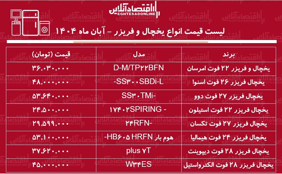 لیست قیمت انواع یخچال فریزر ۱۹ آبان ۱۴۰۴ / یخچال فریزر اقتصادی و با کیفیت را چند بخریم؟ + جدول لیست قیمت انواع یخچال فریزر ۱۹ آبان ۱۴۰۴ / یخچال فریزر اقتصادی و با کیفیت را چند بخریم؟ + جدول