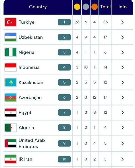 رتبه ایران در جدول مدالی روز دوم بازی‌های کشور‌های اسلامی