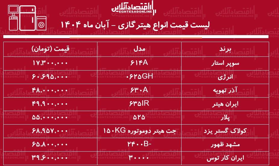 لیست قیمت انواع هیتر گازی در بازار ۱۹ آبان ۱۴۰۴ / هیتر گازی خوب و قیمت مناسب چی بخریم؟ + جدول