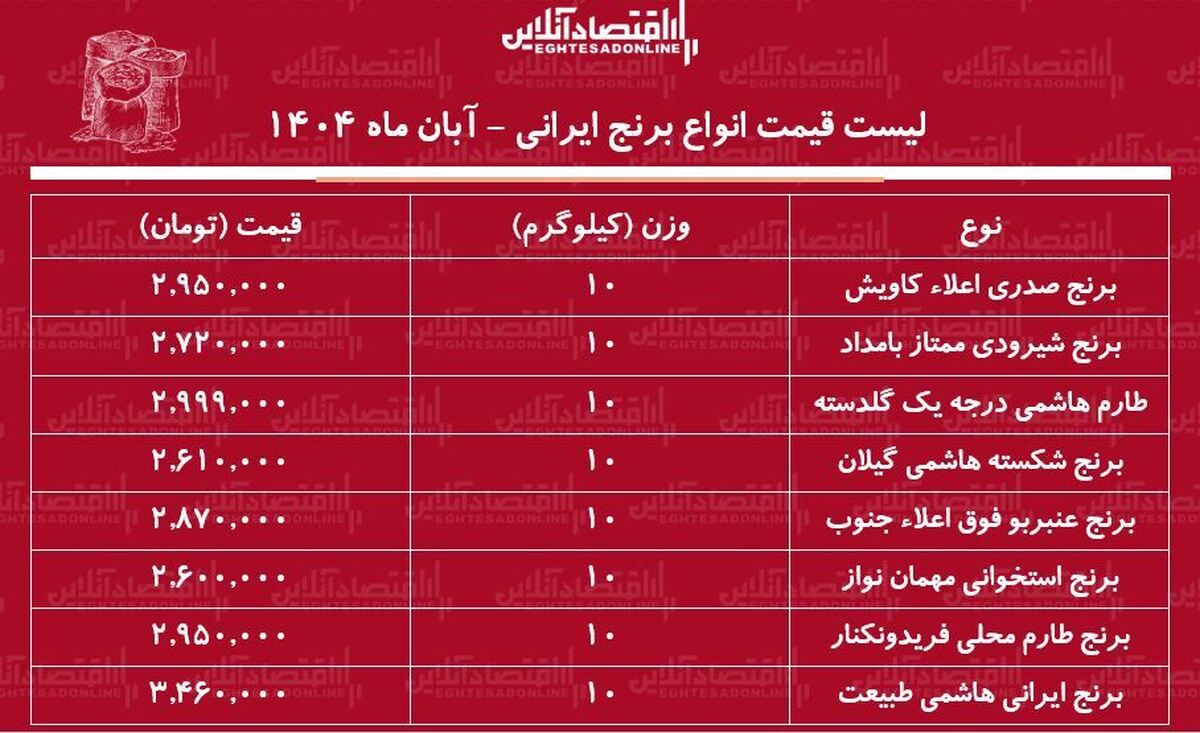 لیست قیمت انواع برنج ایرانی ۲۷ آبان ۱۴۰۴ / برنج صدری، هاشمی، عنبربو و....کیلویی چند شد؟ + جدول