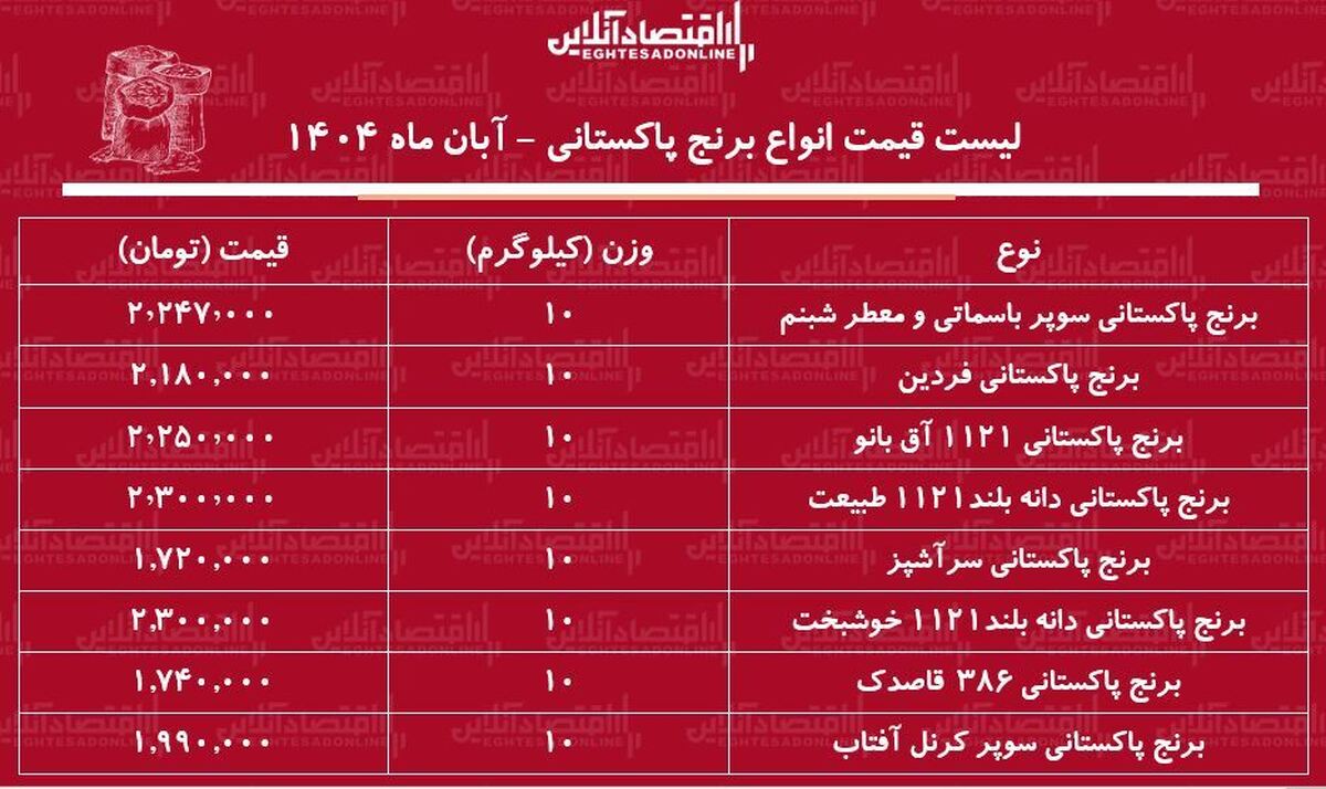 لیست قیمت جدید انواع برنج پاکستانی ۲۰ آبان ۱۴۰۴ / کیسه ۱۰ کیلویی برنج سوپر باسماتی درجه یک را چند بخریم؟ + جدول