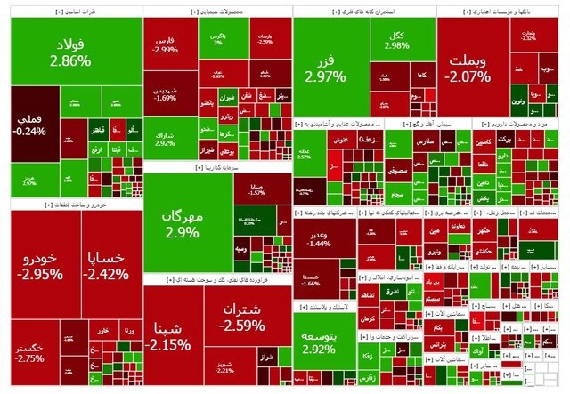 بازار سهام در مسیر نزولی / شاخص کل بیش از ۳۶ هزار واحد افت کرد بازار سهام در مسیر نزولی / شاخص کل بیش از ۳۶ هزار واحد افت کرد