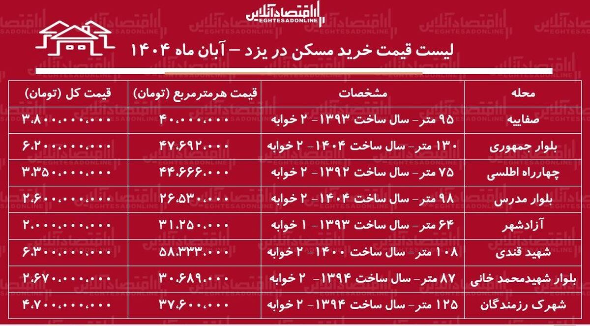 مسکن قیمت خرید مسکن در یزد / در کدام مناطق یزد خانه ارزان‌تر است؟ + جدول آبان ماه ۱۴۰۴