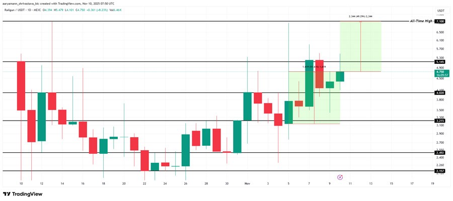 صعود آلت‌کوین‌ها با پایان تعطیلی دولت آمریکا/ ۳ رمزارزی که آماده رکوردشکنی‌اند!+ نمودار