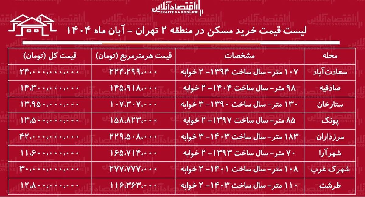 لیست قیمت خرید مسکن در منطقه ۲ تهران / برای خرید آپارتمان ۲ خوابه در ستارخان، شهرک غرب، پونک و...چقدر سرمایه نیاز است؟ + جدول آبان ماه ۱۴۰۴