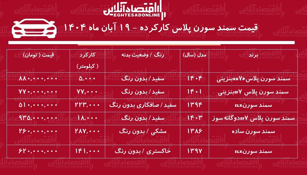 قیمت سمند سورن پلاس کارکرده / ارزان‌ترین سورن پلاس در بازار چند؟ + جدول