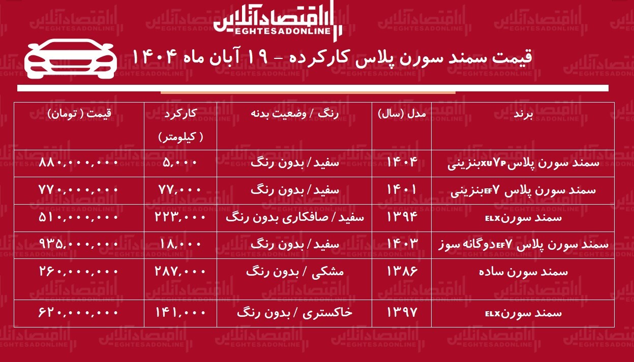 قیمت سمند سورن پلاس کارکرده / ارزانترین سورن پلاس در بازار چند؟ + جدول قیمت سمند سورن پلاس کارکرده / ارزانترین سورن پلاس در بازار چند؟ + جدول