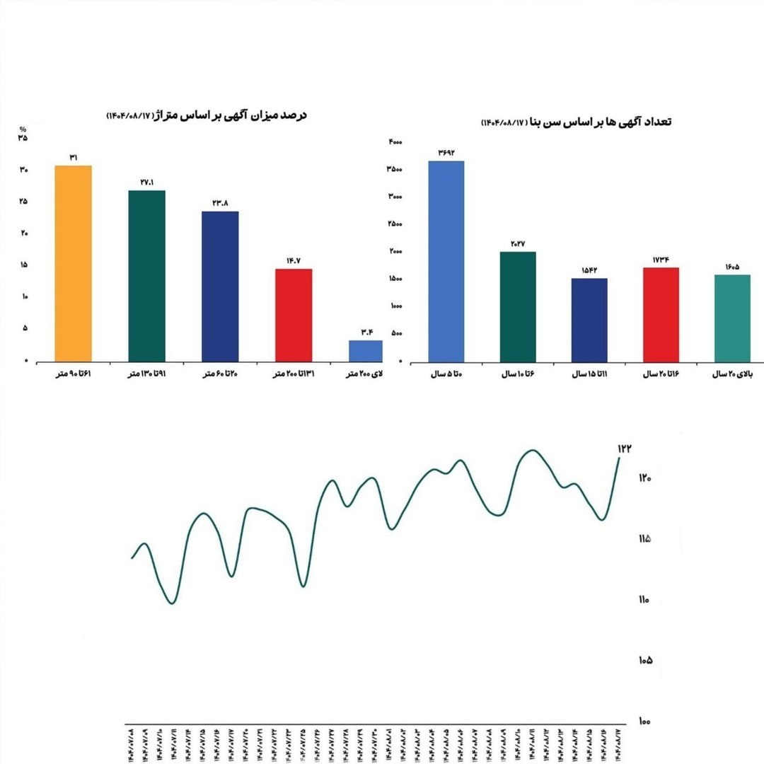این آپارتمان‌ها در رکود بازار هم مشتری دارند / میانگین قیمت خانه در تهران به روایت آمار
