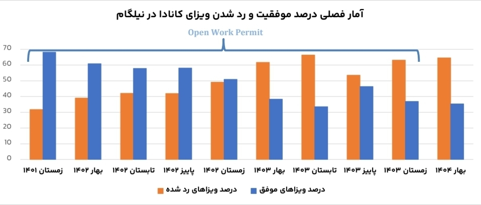 بیش از نیمی از متقاضیان نیلگام به ویزا میرسند بیش از نیمی از متقاضیان نیلگام به ویزا میرسند