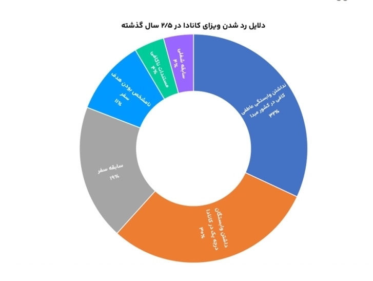 بیش از نیمی از متقاضیان نیلگام به ویزا میرسند بیش از نیمی از متقاضیان نیلگام به ویزا میرسند