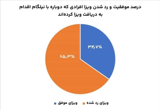 بیش از نیمی از متقاضیان نیلگام به ویزا میرسند بیش از نیمی از متقاضیان نیلگام به ویزا میرسند