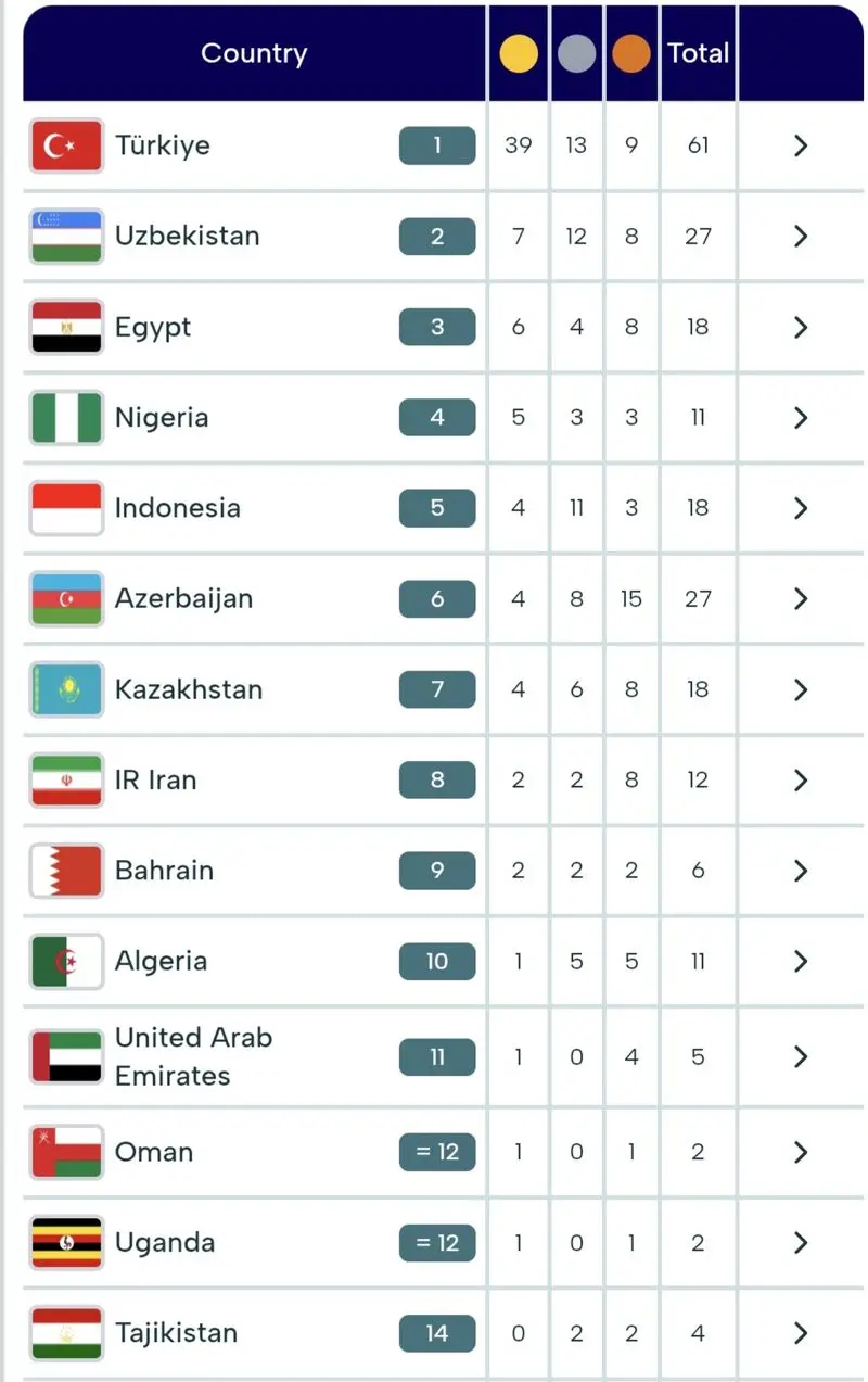جدول بازی‌های کشورهای اسلامی