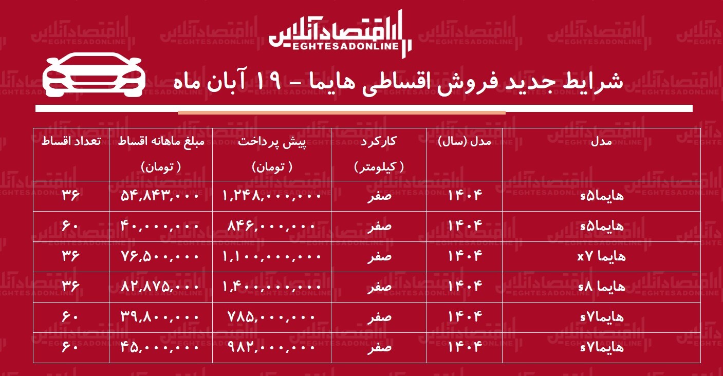 شرایط جدید فروش اقساطی هایما آبانماه ۱۴۰۴ / با اقساط ۵ ساله هایما بخرید! + جدول شرایط جدید فروش اقساطی هایما آبانماه ۱۴۰۴ / با اقساط ۵ ساله هایما بخرید! + جدول