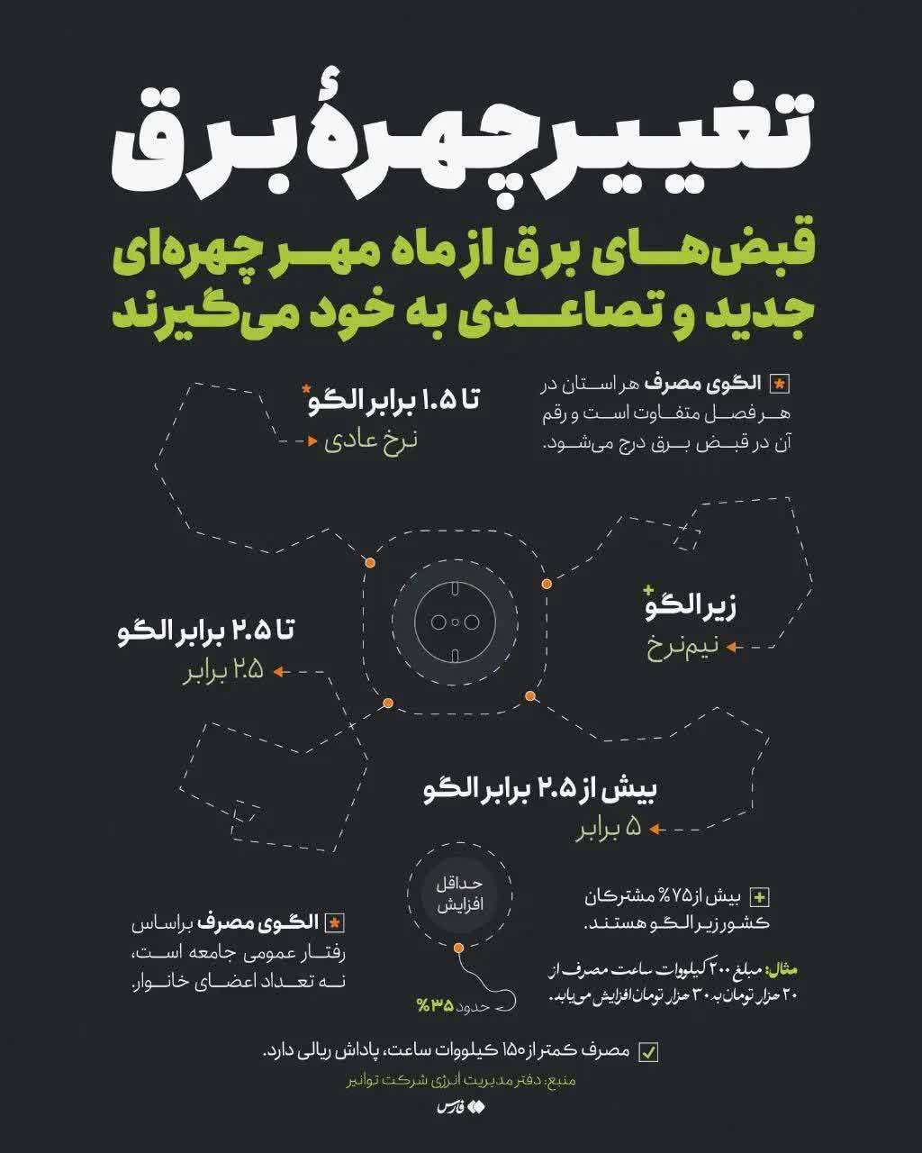 پول برق این خانوارها 5 برابر میشود+ تصویر پول برق این خانوارها 5 برابر میشود+ تصویر