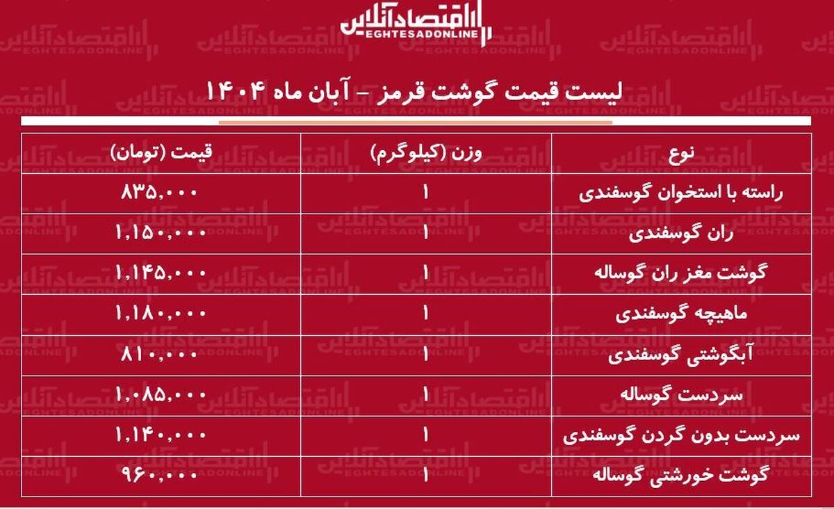 قیمت گوشت قرمز امروز ۲۰ آبان ۱۴۰۴ / گوشت خورشتی و آبگوشتی چند شد؟ + جدول