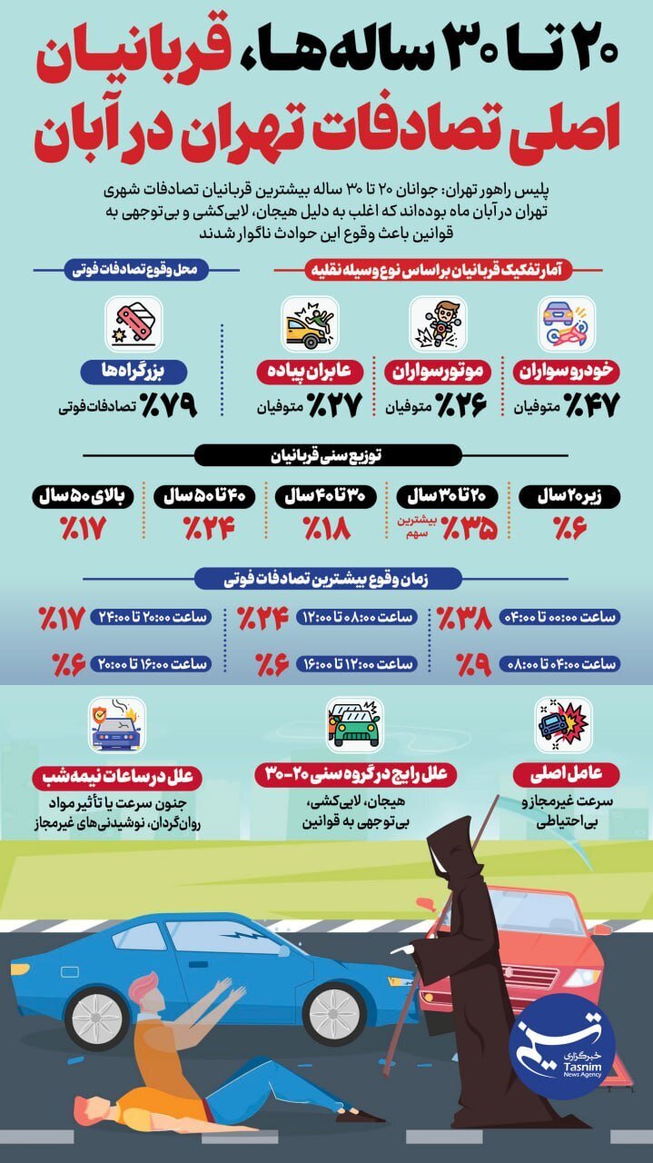 اینفوگرافیک / جوانان قربانیان اصلی تصادفات تهران