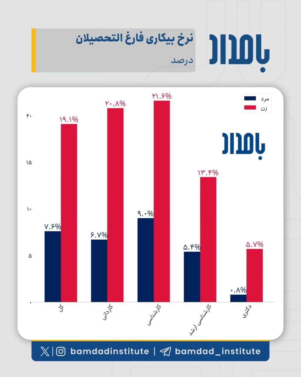 نرخ بیکاری فارغ‌التحصیلان