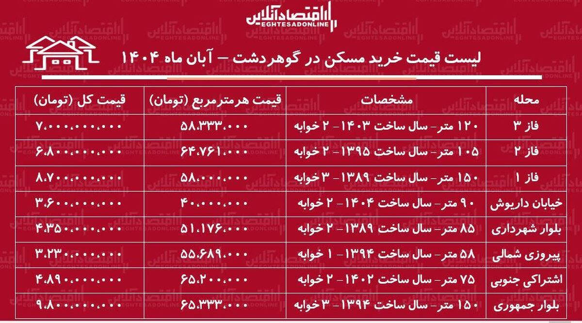 لیست قیمت خرید مسکن در گوهردشت / قیمت خرید هر متر آپارتمان در مناطق مختلف گوهردشت چقدر است؟ + جدول آبان ماه ۱۴۰۴
