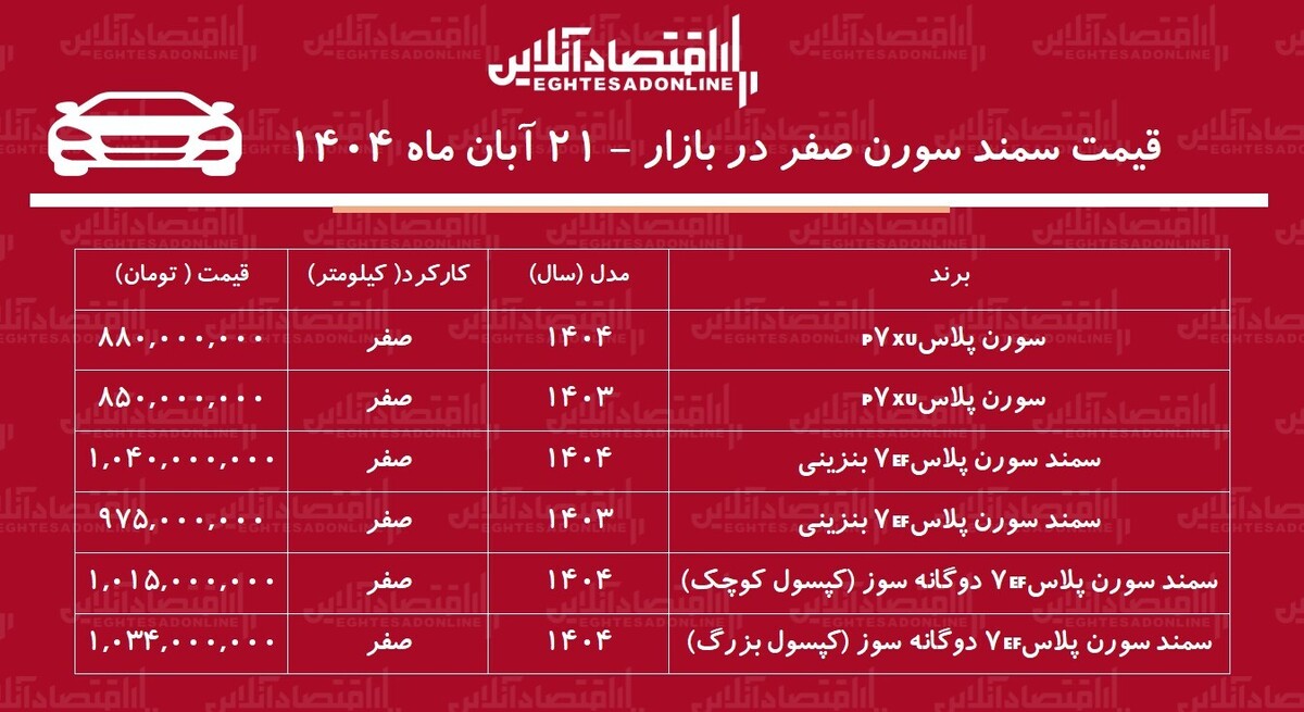 افزایش شدید قیمت سمند سورن در بازار / سورن پلاس بازار را بهم ریخت! + جدول