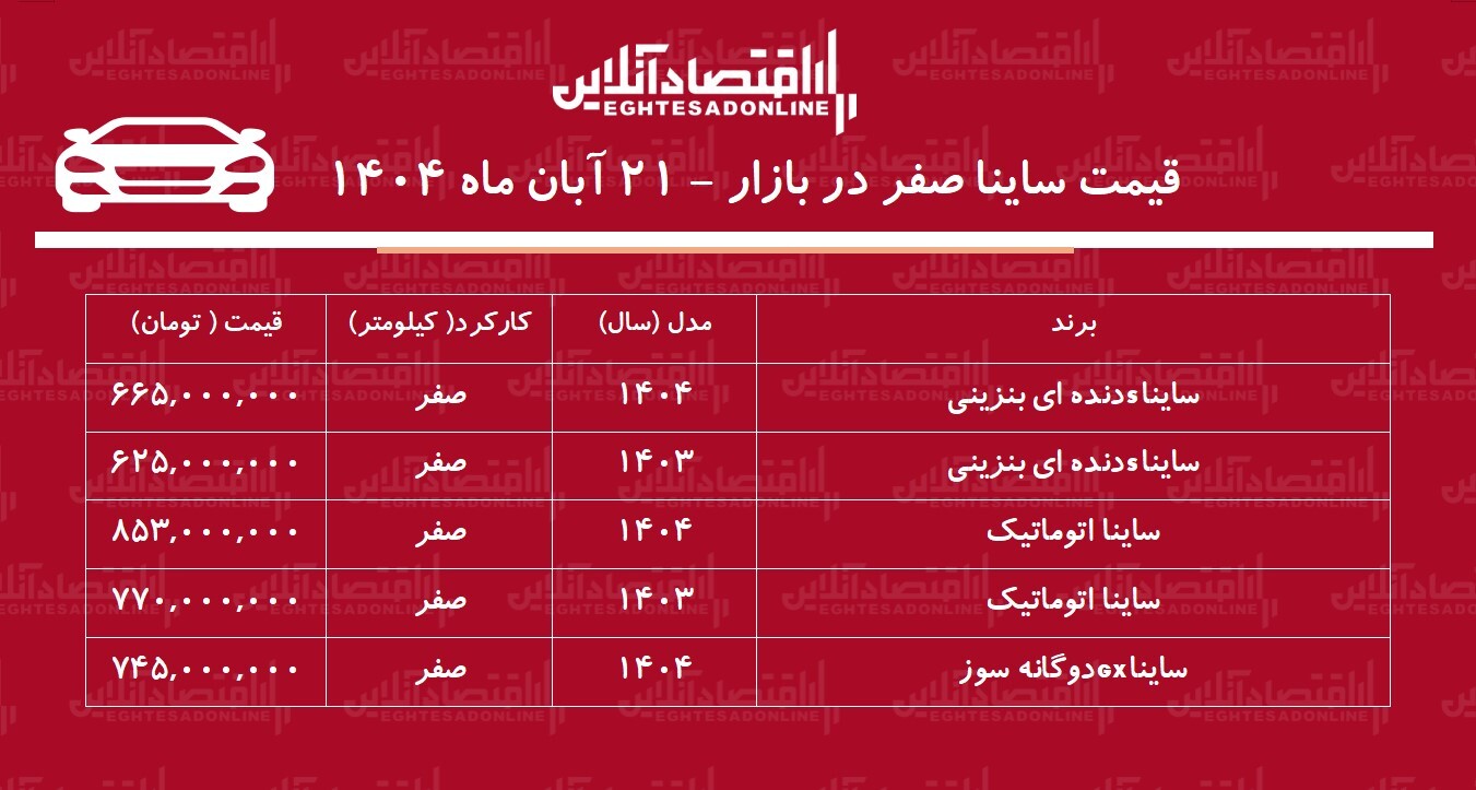 صعود میلیونی قیمت ساینا / افزایش قیمت ساینا رکورد زد! + جدول