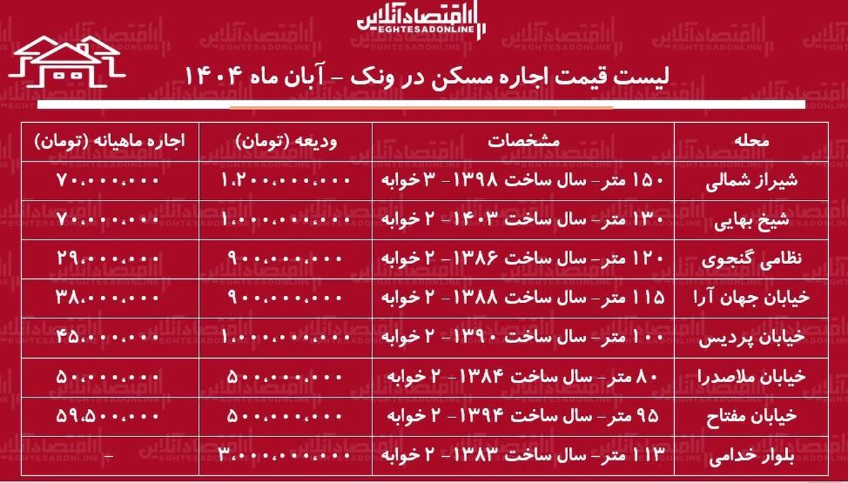 لیست قیمت اجاره مسکن در ونک / مستأجران برای اجاره یک آپارتمان ۱۰۰ متری در ونک چقدر باید هزینه کنند؟ + جدول آبان ماه ۱۴۰۴