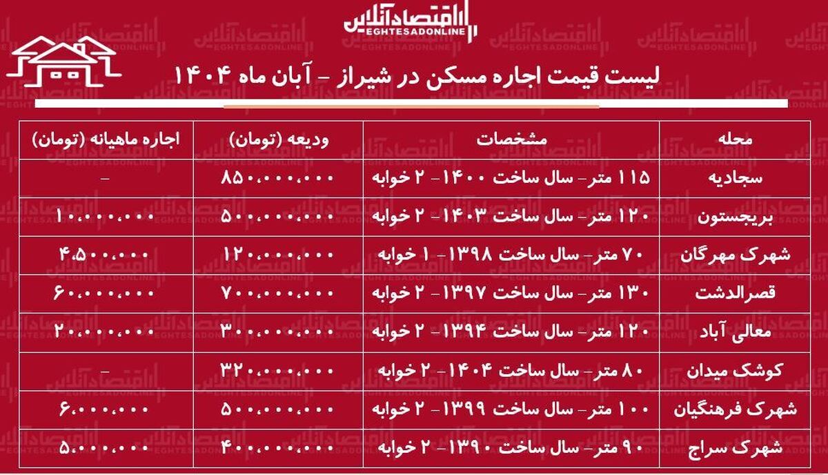 لیست قیمت اجاره مسکن در شیراز / اجاره آپارتمان ۲ خوابه در قصرالدشت، معالی‌آباد و....چقدر هزینه دارد؟ + جدول آبان ماه ۱۴۰۴