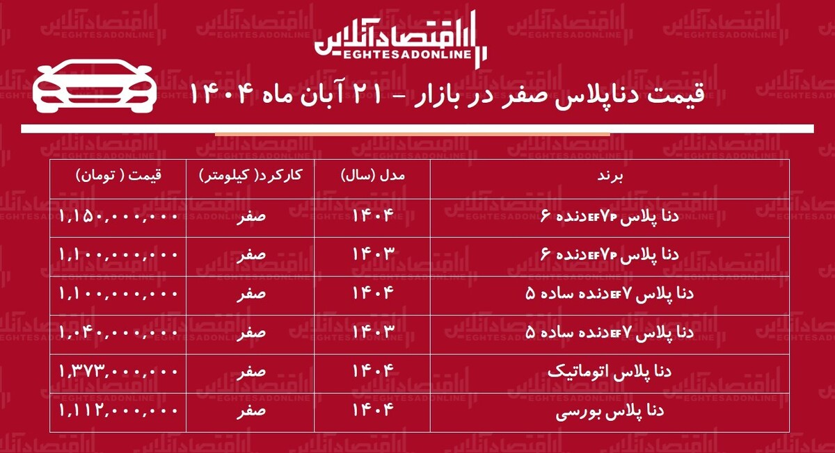 رشد چشمگیر قیمت دنا پلاس / افزایش قیمت دنا خریداران را شوکه کرد + جدول