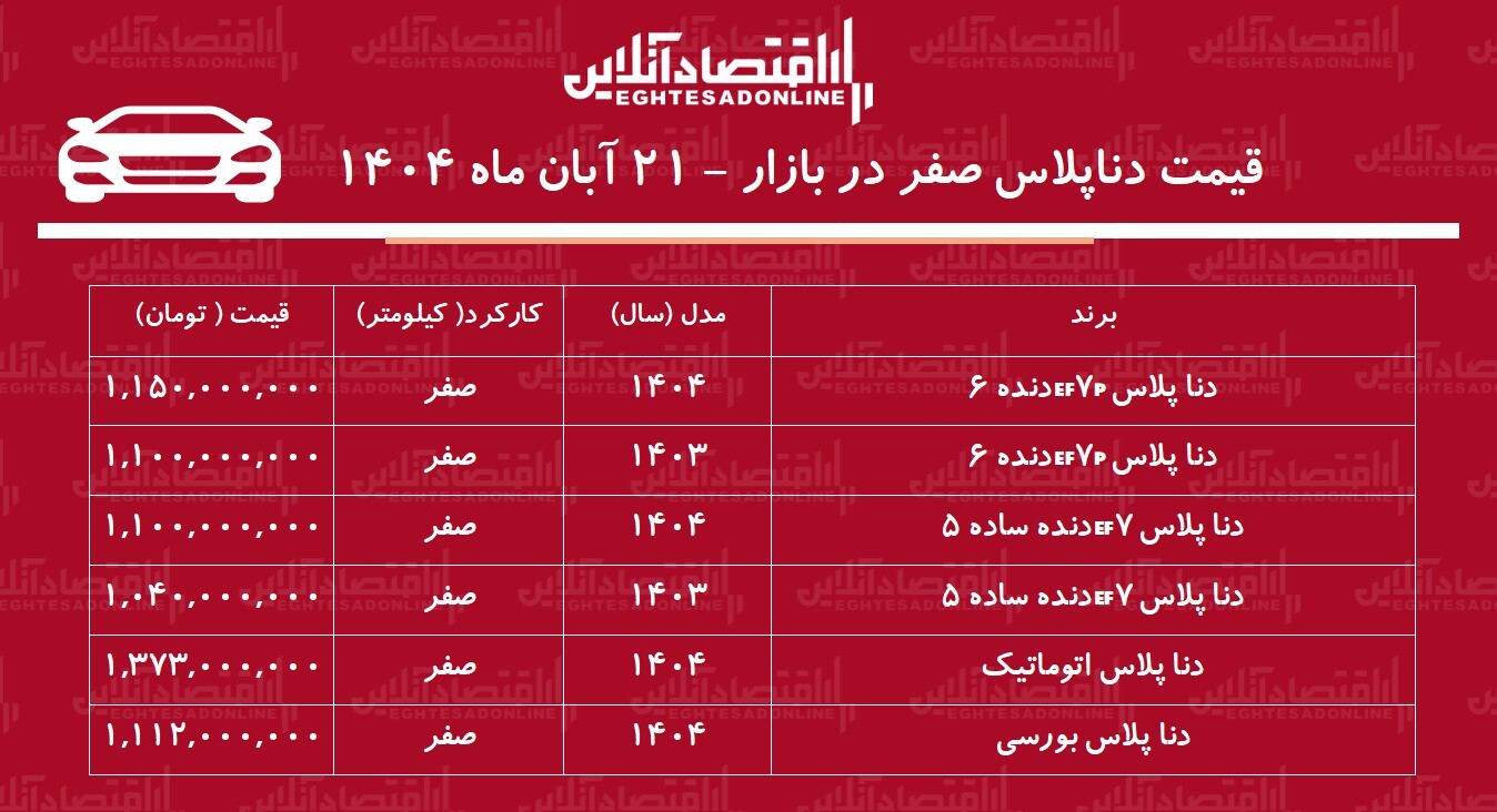 رشد چشمگیر قیمت دنا پلاس / افزایش قیمت دنا خریداران را غافلگیر کرد + جدول رشد چشمگیر قیمت دنا پلاس / افزایش قیمت دنا خریداران را غافلگیر کرد + جدول