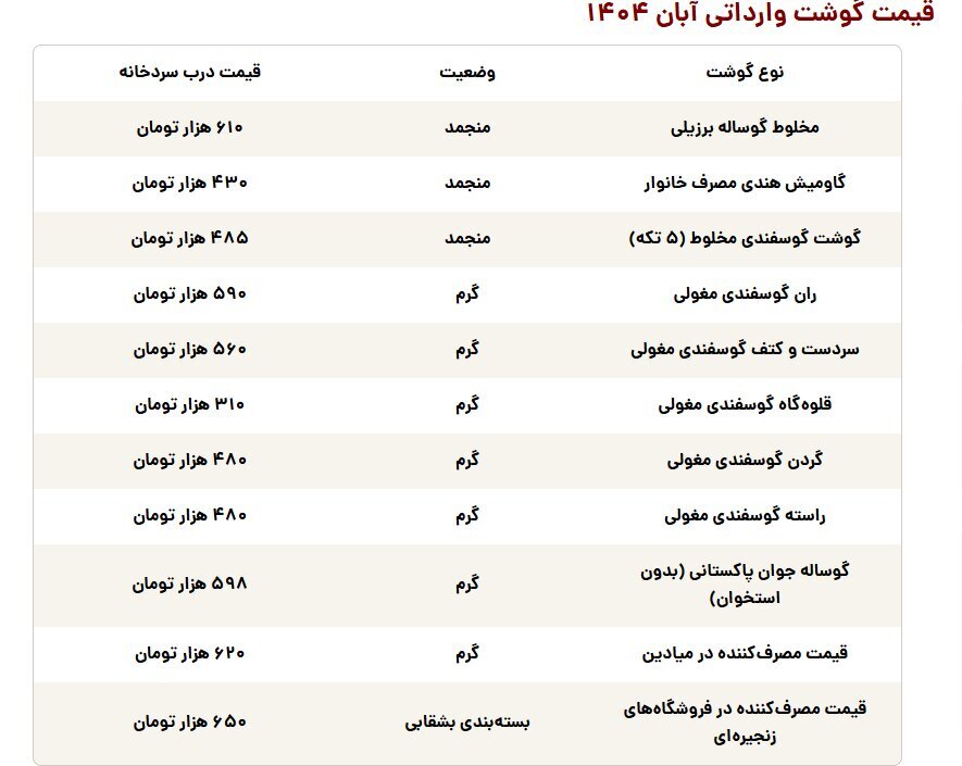 قیمت‌های عجیب در بازار گوشت / گوشت مغولی و پاکستانی از گوسفند داخلی گرانتر شد + جدول