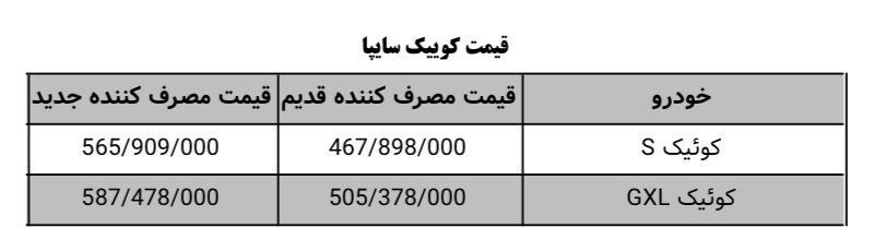 افزایش قیمت ۱۶۲ میلیونی کوییک ؟ / سایپا واکنش نشان داد افزایش قیمت ۱۶۲ میلیونی کوییک ؟ / سایپا واکنش نشان داد