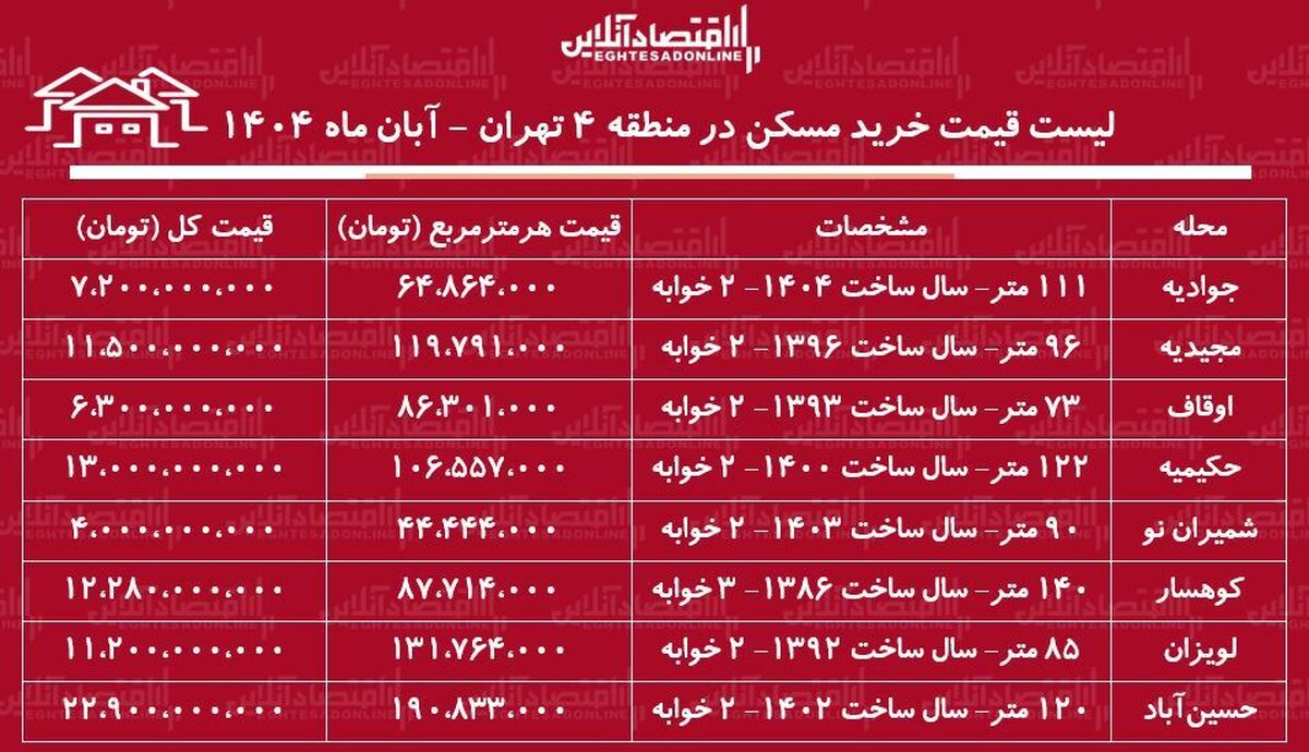 لیست قیمت خرید مسکن در منطقه ۴ تهران / خرید آپارتمان ۱۰۰ متری در جوادیه، حکیمیه، لویزان و....چقدر سرمایه نیاز دارد؟ + جدول آبان ماه ۱۴۰۴